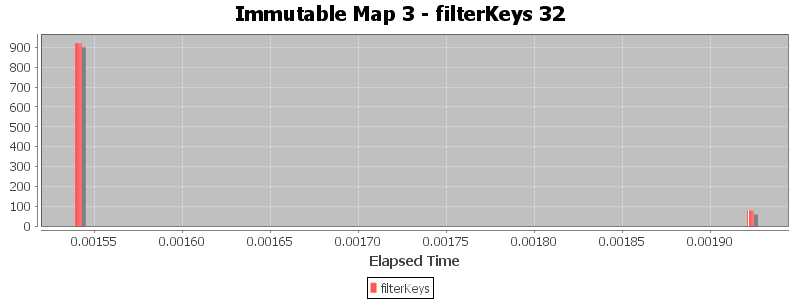 Immutable Map 3 - filterKeys 32